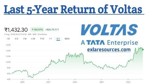 Last 5-year return of Voltas