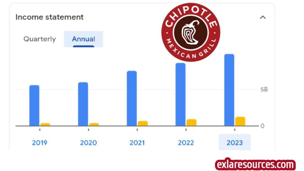 Annual Financial Report of Chipotle Stock