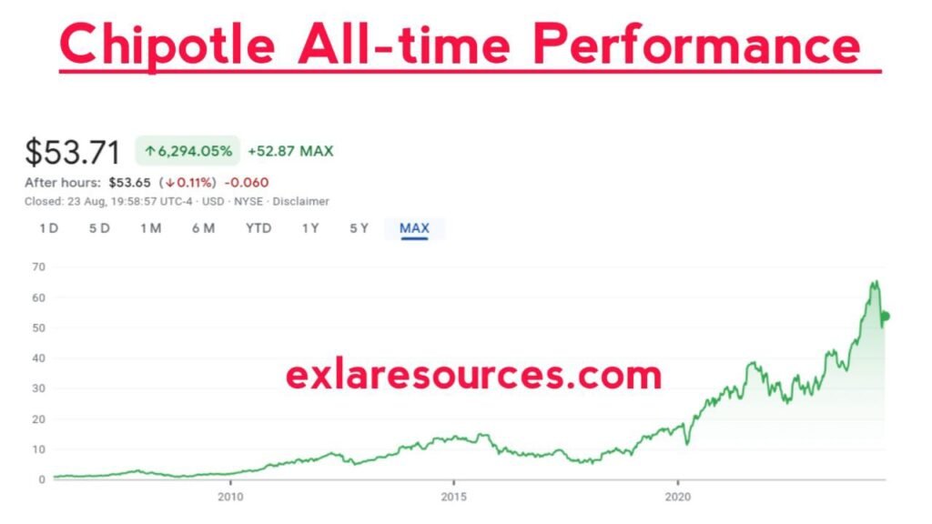Chipotle Stock All-Time Performance