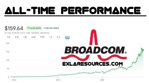 All-Time Performance of Broadcom Stock