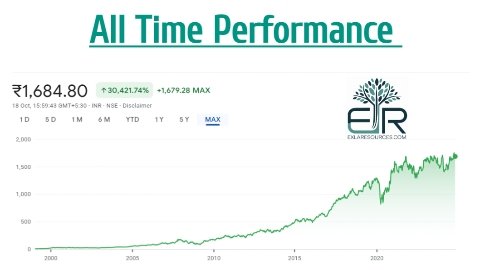 All Time Performance of HDFC Bank
