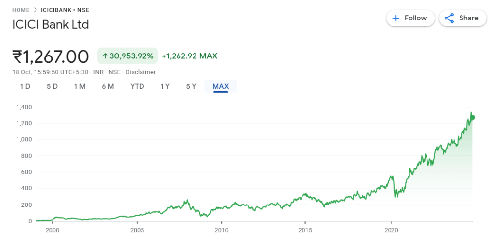 All Time Performance of ICICI Bank