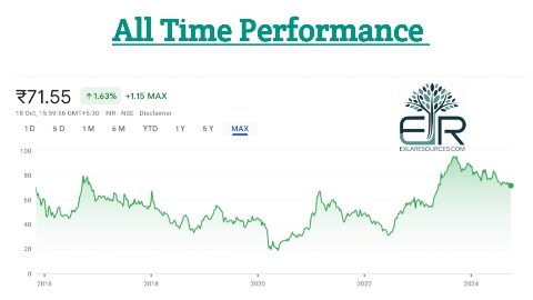All Time Performance of IDFC First Bank