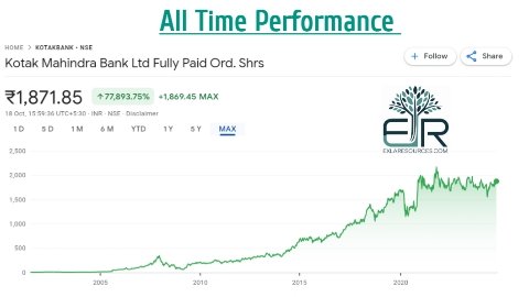 All Time Performance of Bank of Baroda