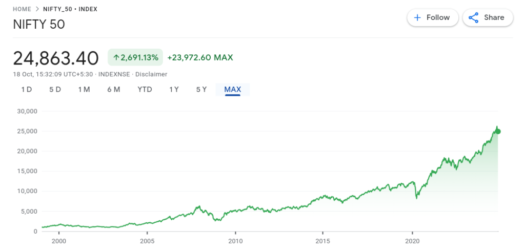 All Time Performance of Union Bank
