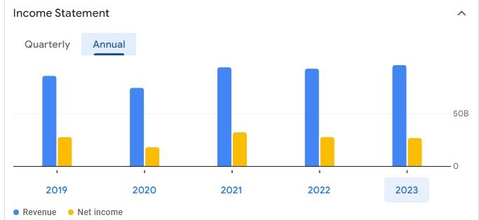 Financials of Bank of America