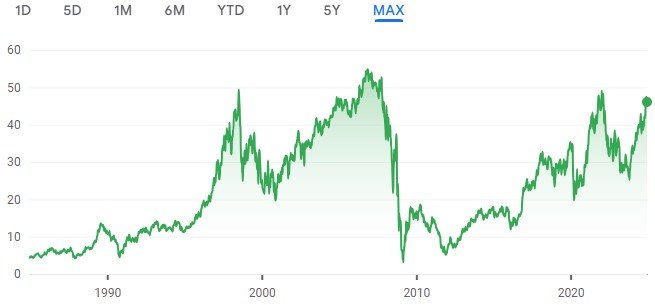 Performance of Bank of America Stock