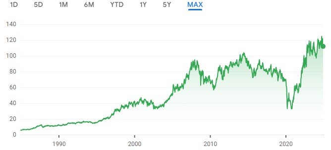 Performance of Exxon Stock
